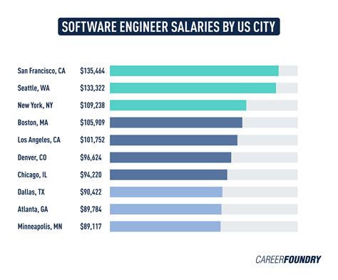 citi senior software engineer salary|technology analyst citi salary.